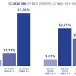 EDUCATION OF BEV DRIVERS VS NON-BEV-DRIVERS