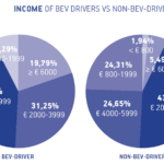 INCOME OF BEV DRIVERS VS NON-BEV-DRIVERS